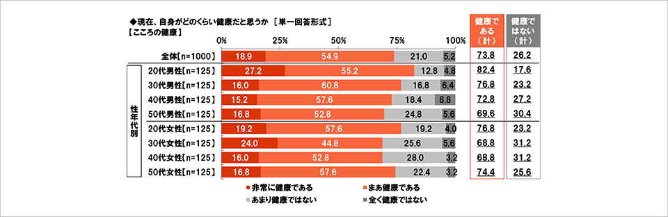 [図表] 現在、自身がどのくらい健康だと思うか [単一回答形式] 【こころの健康】