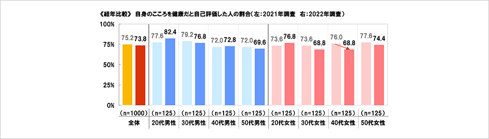 [図表] 《経年比較》自身のこころを健康だと自己評価した人の割合 (左:2021年調査 右:2022年調査)