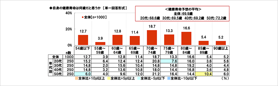 [図表] 自身の健康寿命は何歳だと思うか [単一回答形式]