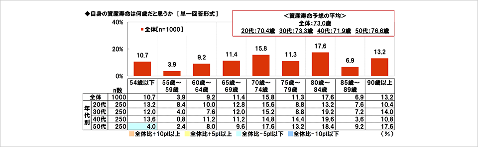 [図表] 自身の資産寿命は何歳だと思うか [単一回答形式]