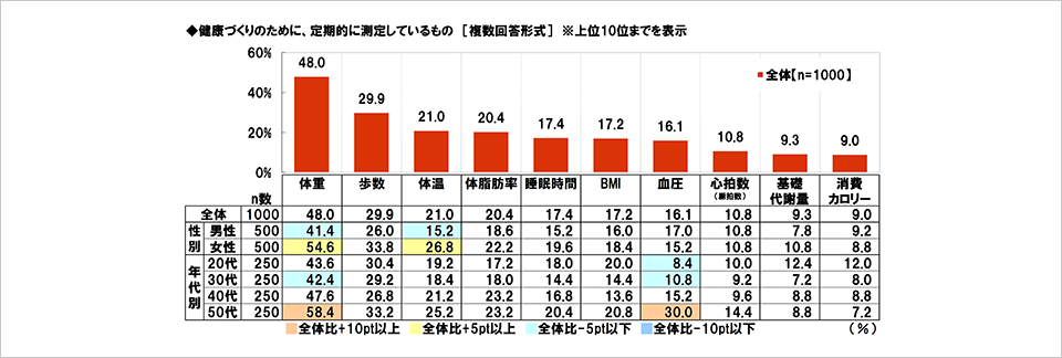 [図表] 健康づくりのために、定期的に測定しているもの [複数回答形式] ※上位10位までを表示