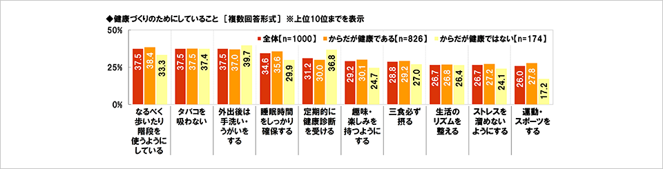 [図表] 健康づくりのためにしていること [複数回答形式] ※上位10位までを表示