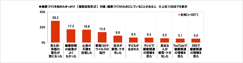 [図表] 健康づくりを始めたきっかけ [複数回答形式] 対象:健康づくりのためにしていることがある人 ※上位10位までを表示