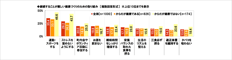 [図表] 継続することが難しい健康づくりのための取り組み [複数回答形式] ※上位10位までを表示