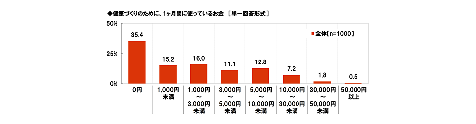 [図表] 健康づくりのために、1ヶ月間に使っているお金 [単一回答形式]