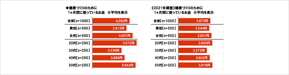 [図表] 健康づくりのために1ヶ月間に使っているお金 ※平均を表示　[図表] 《2021年調査》健康づくりのために1ヶ月間に使っているお金 ※平均を表示