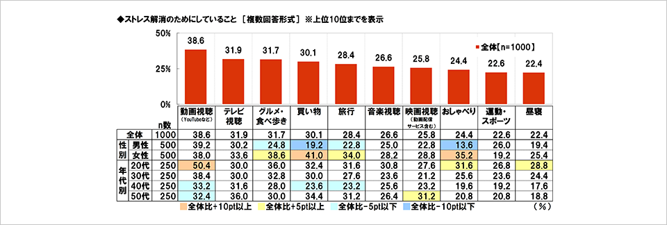 [図表] ストレス解消のためにしていること [複数回答形式] ※上位10位までを表示