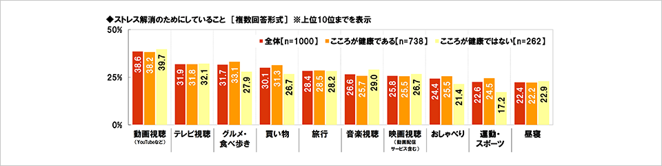 [図表] ストレス解消のためにしていること [複数回答形式] ※上位10位までを表示
