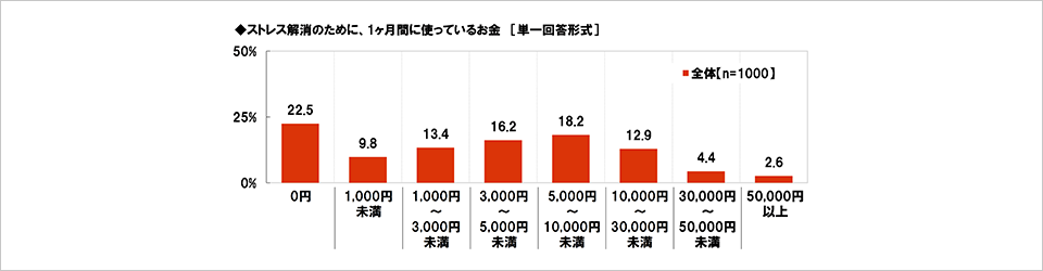 [図表] ストレス解消のために、1ヶ月間に使っているお金 [単一回答形式]