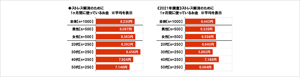 [図表] ストレス解消のために1ヶ月間に使っているお金 ※平均を表示　[図表] 《2021年調査》ストレス解消のために1ヶ月間に使っているお金 ※平均を表示