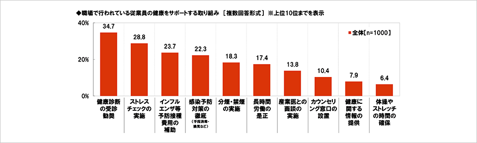 [図表] 職場で行われている従業員の健康をサポートする取り組み [複数回答形式] ※上位10位までを表示