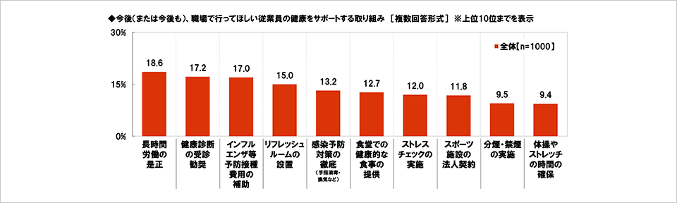 [図表] 今後 (または今後も) 、職場で行ってほしい従業員の健康をサポートする取り組み [複数回答形式] ※上位10位までを表示