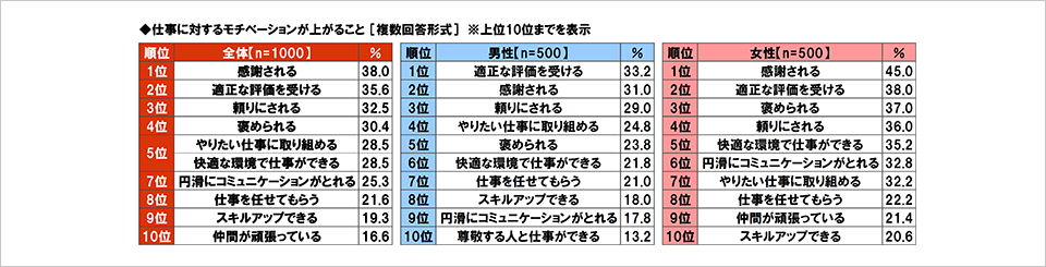 [図表] 仕事に対するモチベーションが上がること [複数回答形式] ※上位10位までを表示
