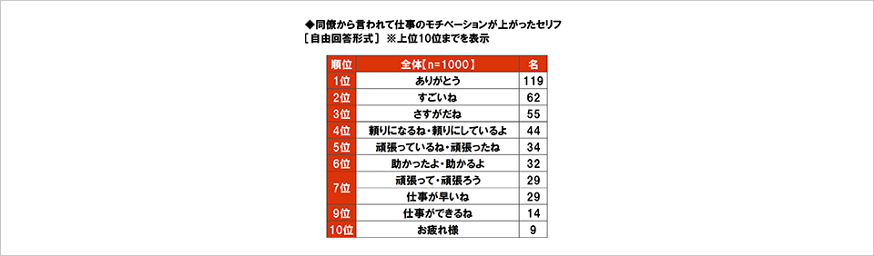 [図表] 同僚から言われて仕事のモチベーションが上がったセリフ [自由回答形式] ※上位10位までを表示