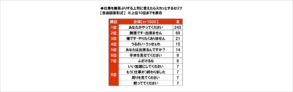 [図表] 仕事を無茶ぶりする上司に言えたらスカッとするセリフ [自由回答形式] ※上位10位までを表示