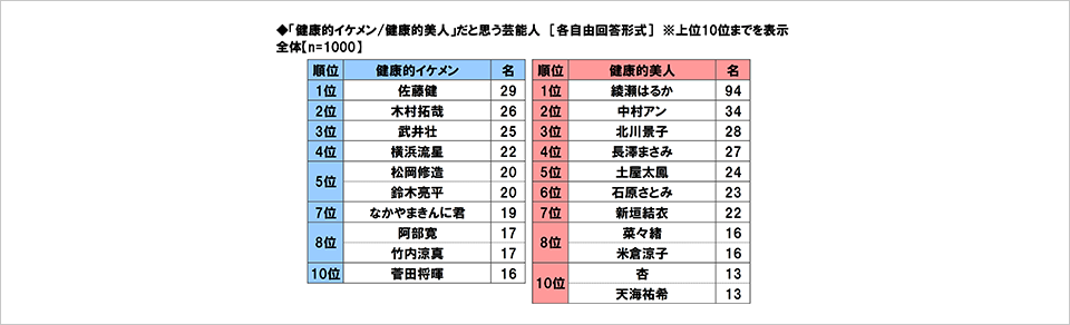 [図表] 「健康的イケメン / 健康的美人」だと思う芸能人 [各自由回答形式] ※上位10位までを表示 全体【n=1000】