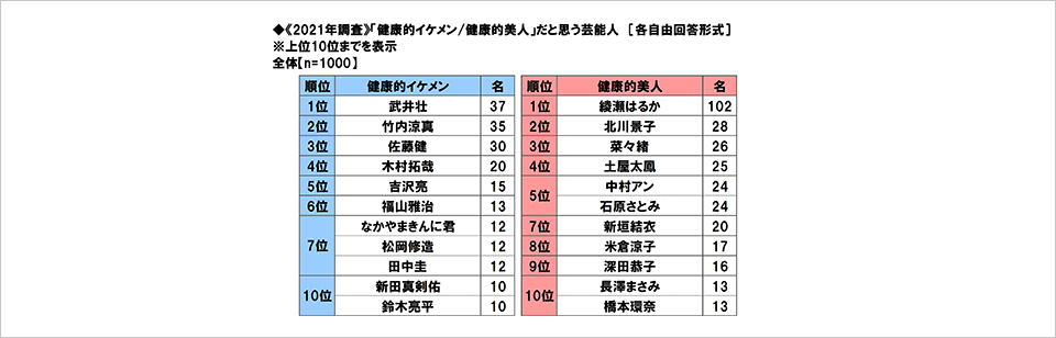 [図表] 《2021年調査》「健康的イケメン / 健康的美人」だと思う芸能人 [各自由回答形式] ※上位10位までを表示 全体【n=1000】
