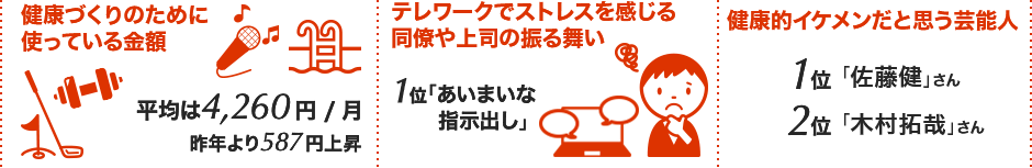 健康づくりのために使っている金額　平均4,260円 / 月、昨年より587円上昇　テレワークでストレスを感じる同僚や上司の振る舞い　1位「あいまいな指示出し」　健康的イケメンだと思う芸能人　1位「佐藤健さん」2位「木村拓哉さん」