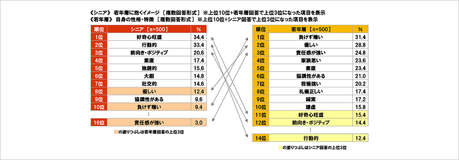 [図表] 《シニア》若年層に抱くイメージ [複数回答形式] ※上位10位＋若年層回答で上位3位になった項目を表示　《若年層》自身の性格・特徴 [複数回答形式] ※上位10位＋シニア回答で上位3位になった項目を表示