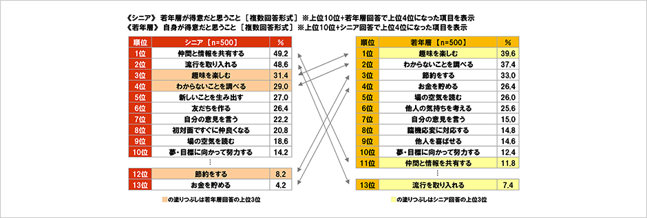 [図表] 《シニア》若年層が得意だと思うこと [複数回答形式] ※上位10位＋若年層回答で上位4位になった項目を表示　《若年層》自身が得意だと思うこと [複数回答形式] ※上位10位＋シニア回答で上位4位になった項目を表示