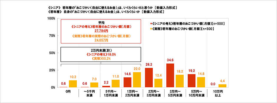 [図表] 《シニア》若年層の「おこづかい (自由に使えるお金) 」は、いくらくらいだと思うか [数値入力形式]　《若年層》自身の「おこづかい (自由に使えるお金) 」は、いくらくらいか [数値入力形式]