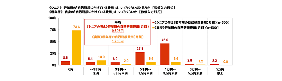 [図表] 《シニア》若年層の「自己研鑽にかけている費用」は、いくらくらいだと思うか [数値入力形式]　《若年層》自身の「自己研鑽にかけている費用」は、いくらくらいか [数値入力形式]