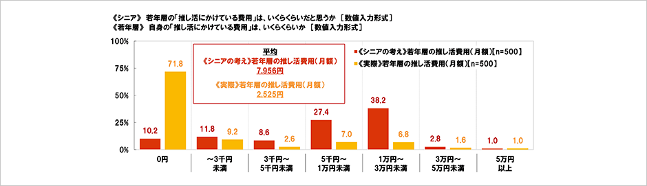 [図表] 《シニア》若年層の「推し活にかけている費用」は、いくらくらいだと思うか [数値入力形式]　《若年層》自身の「推し活にかけている費用」は、いくらくらいか [数値入力形式]