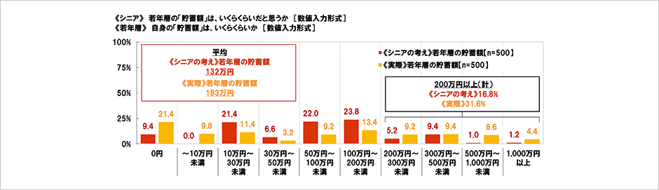 [図表] 《シニア》若年層の「貯蓄額」は、いくらくらいだと思うか [数値入力形式]　《若年層》自身の「貯蓄額」は、いくらくらいか [数値入力形式]