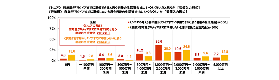 [図表] 《シニア》若年層が「リタイアまでに準備できると思う老後の生活資金」は、いくらくらいだと思うか [数値入力形式]　《若年層》自身が「リタイアまでに準備したいと思う老後の生活資金」は、いくらくらいか [数値入力形式]