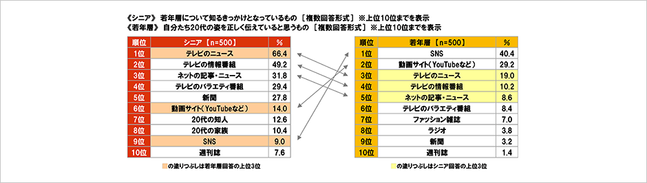 [図表] 《シニア》若年層について知るきっかけとなっているもの [複数回答形式] ※上位10位までを表示　《若年層》自分たち20代の姿を正しく伝えていると思うもの [複数回答形式] ※上位10位までを表示