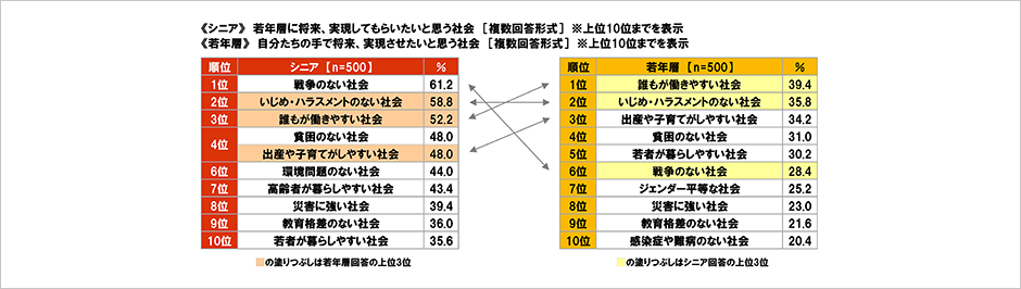 [図表] 《シニア》若年層に将来、実現してもらいたいと思う社会 [複数回答形式] ※上位10位までを表示　《若年層》自分たちの手で将来、実現させたいと思う社会 [複数回答形式] ※上位10位までを表示