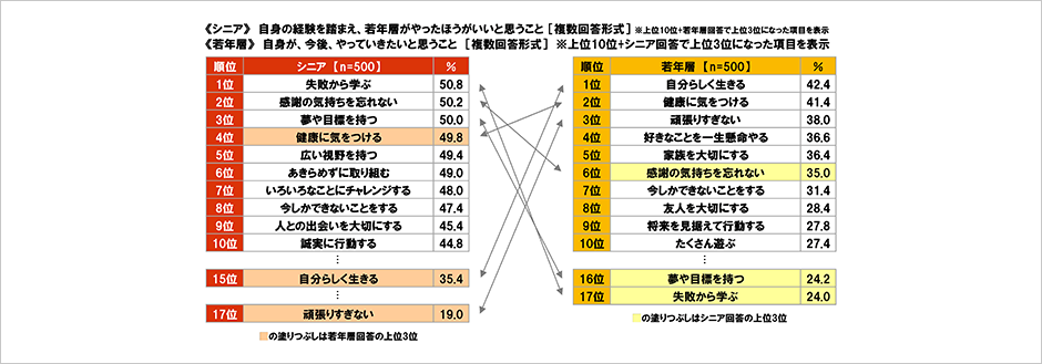 [図表] 《シニア》自身の経験を踏まえ、若年層がやったほうがいいと思うこと [複数回答形式] ※上位10位＋若年層回答で上位3位になった項目を表示　《若年層》自身が、今後、やっていきたいと思うこと [複数回答形式] ※上位10位＋シニア回答で上位3位になった項目を表示