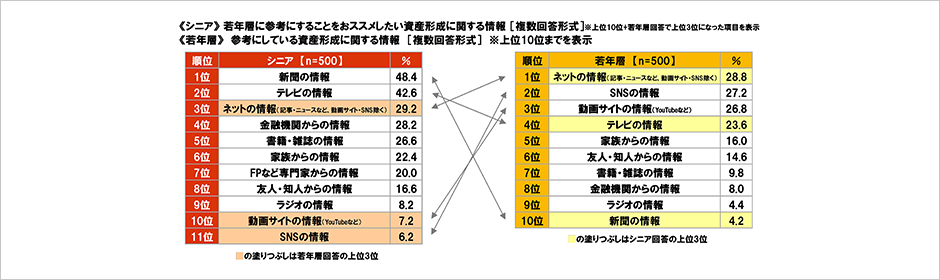 [図表] 《シニア》若年層に参考にすることをおススメしたい資産形成に関する情報 [複数回答形式] ※上位10位＋若年層回答で上位3位になった項目を表示　《若年層》参考にしている資産形成に関する情報 [複数回答形式] ※上位10位までを表示