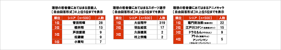 [図表] 理想の若者像にあてはまる芸能人 [自由回答形式] ※上位5位までを表示　理想の若者像にあてはまるスポーツ選手 [自由回答形式] ※上位3位までを表示　理想の若者像にあてはまるアニメキャラ [自由回答形式] ※上位5位までを表示