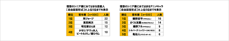 [図表] 理想のシニア像にあてはまる芸能人 [自由回答形式] ※上位5位までを表示　理想のシニア像にあてはまるアニメキャラ [自由回答形式] ※上位5位までを表示