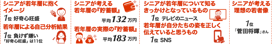 シニアが若年層に抱くイメージ　1位「好奇心旺盛」　若年層による自己分析結果　1位「負けず嫌い」、「好奇心旺盛」は11位　シニアが考える若年層の『貯蓄額』平均132万円　若年層の実際の『貯蓄額』平均183万円　シニアが若年層について知るきっかけとなっているもの　1位「テレビのニュース」　若年層が自分たちの姿を正しく伝えていると思うもの　1位「SNS」　シニアが考える理想の若者像　1位「菅田将暉さん」