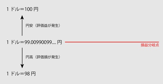 [図表] 損益分岐点