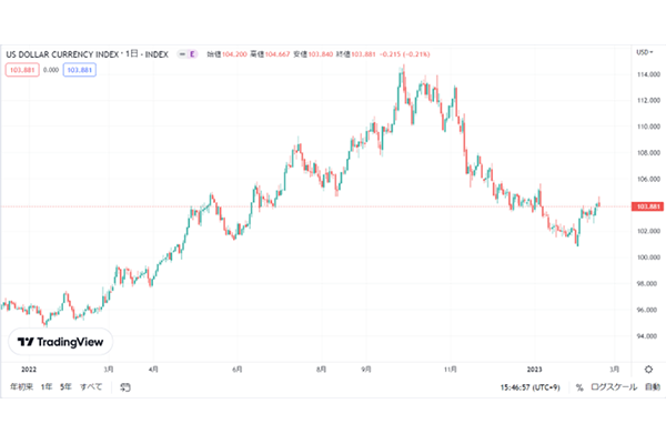 [図表] 最近のドル指数の動きは ?