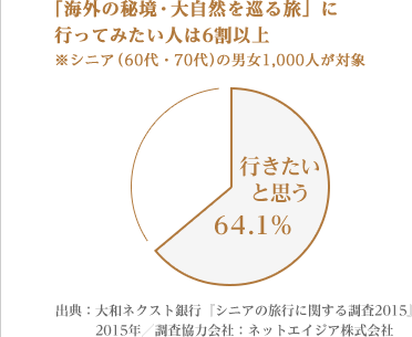 [図表] 「海外の秘境・大自然を巡る旅」に行ってみたい人は6割以上　※シニア (60代・70代の男女1,000人が対象)