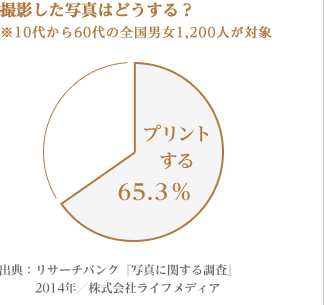 [図表] 撮影した写真はどうする ?　※10代から60代の全国男女1,200人が対象