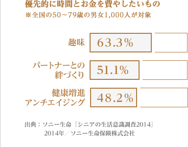 [図表] 優先的に時間とお金を費やしたいもの　※全国の50～79歳の男女1,000人が対象
