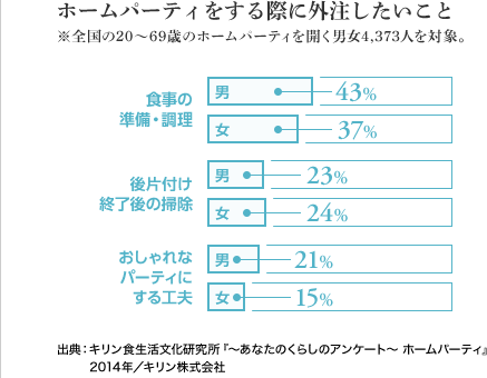 [図表]ホームパーティをする際に外注したいこと　※全国の20～69歳のホームパーティを開く男女4,373人を対象。　食事の準備・調理 男:43% 女:37%　後片付け終了後の掃除 男:23% 女:24%　おしゃれなパーティにする工夫 男:21% 女15%　出典:キリン食生活研究所『～あなたのくらしのアンケート～ホームパーティ』2014年 / キリン株式会社
