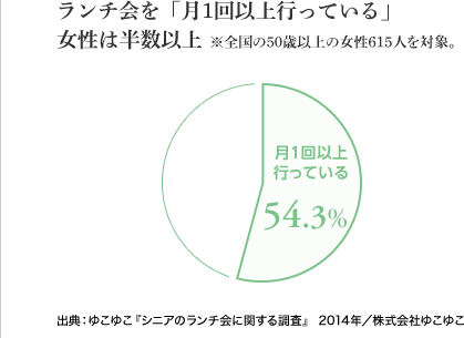 [図表] ランチ会を「月1回以上行っている」女性は半数以上　※全国の50歳以上の女性615人対象。　月1回以上行っている:54.3%　出典:ゆこゆこ『シニアのランチ会に関する調査』 2014年 /株式会社ゆこゆこ