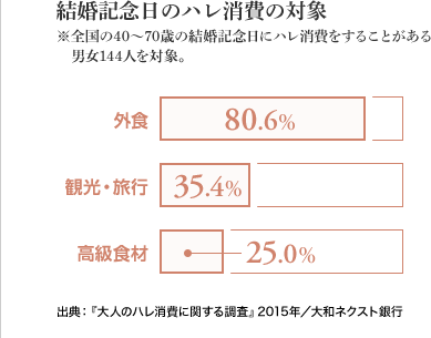 [図表] 結婚記念日のハレ消費の対象　※全国の40～70歳の結婚記念日にハレ消費をすることがある男女144人を対象　外食:80.6%　観光・旅行:35.4%　高級食材:25.0%　出典:『大人のハレ消費に関する調査』2015年 / 大和ネクスト銀行