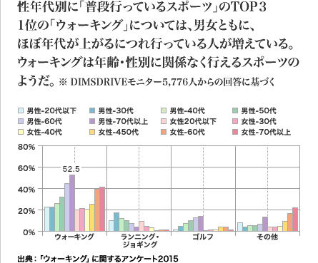 [図表] 性年代別に「普段行っているスポーツ」のTOP3 1位の「ウォーキング」については、男女ともに、ほぼ年代が上がるにつれ行っている人が増えている。ウォーキングは年齢・性別に関係なく行えるスポーツのようだ。※DIMSDRIVEモニター5,776人からの回答に基づく 出典:「ウォーキング」に関するアンケート2015