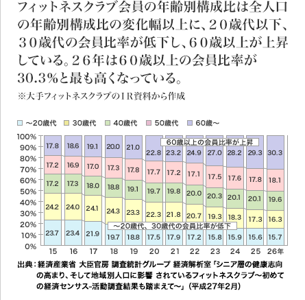 [図表] フィットネスクラブ会員の年齢別構成比は全人口の年齢別構成比の変化幅以上に、20歳代以下、30歳代の会員比率が低下し、60歳以上が上昇している。26年は60歳以上の会員比率が30.3%と最も高くなっている。※大手フィットネスクラブのIR資料から作成　出典:経済産業省 大臣官房 調査統計グループ 経済解析室「シニア層の健康志向の高まり、そして地域別人口に影響 されているフィットネスクラブ～初めての経済センサス-活動調査結果も踏まえて～」 (平成27年2月) 