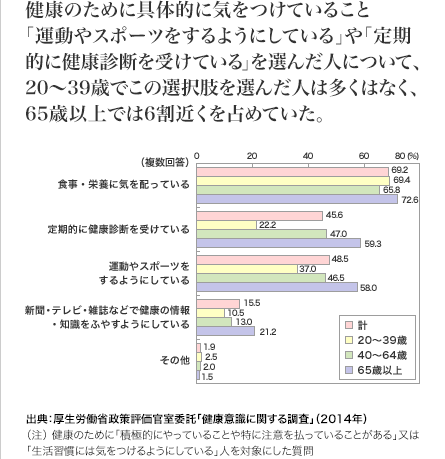 [図表] 健康のために具体的に気をつけていること「運動やスポーツをするようにしている」や「定期的に健康診断を受けている」を選んだ人について、20～39歳でこの選択肢を選んだ人は多くはなく、65歳以上では6割近くを占めていた。 出典:厚生労働省政策評価官室委託「健康意識に関する調査」 (2014年) (注)健康のために「積極的にやっていることや特に注意を払っていることがある」又は「生活習慣には気をつけるようにしている」人を対象にした質問 