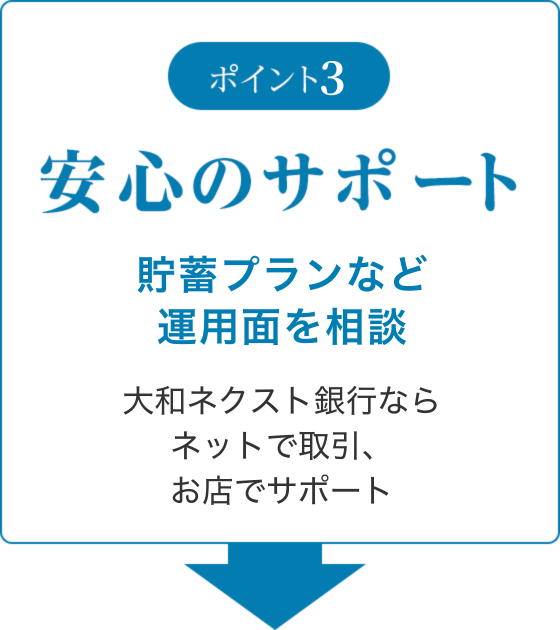ポイント3 安心のサポート 貯蓄プランなど運用面を相談 大和ネクスト銀行ならネットで取引、お店でサポート