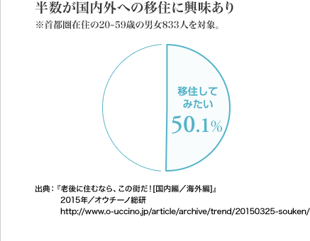 [図表] 半数が国内外への移住に興味あり　※首都圏在住の20～59歳の男女833人を対象。　出典:『老後に住むなら、この街だ ! [国内編 / 海外編]』2015年 / オウチーノ総研 http://www.o-uccino.jp/article/archive/trend/20150325-souken/