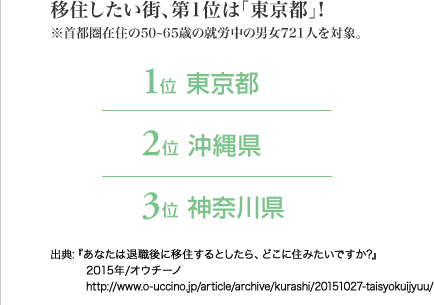 [図表] 移住したい街、第1位は「東京都」 !　※首都圏在住の50～65歳の就労中の男女721人を対象。　出典:『あなたは退職後に移住するとしたら、どこに住みたいですか ? 』 2015年 / オウチーノ http://www.o-uccino.jp/article/archive/kurashi/20151027-taisyokuijyuu/